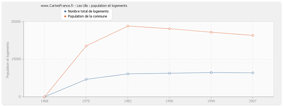 Les Ulis : population et logements